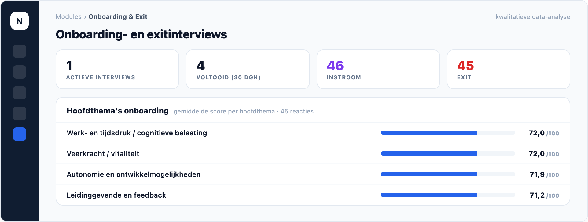 NEVWARE Onboarding & Exit — analyse-dashboard, productweergave