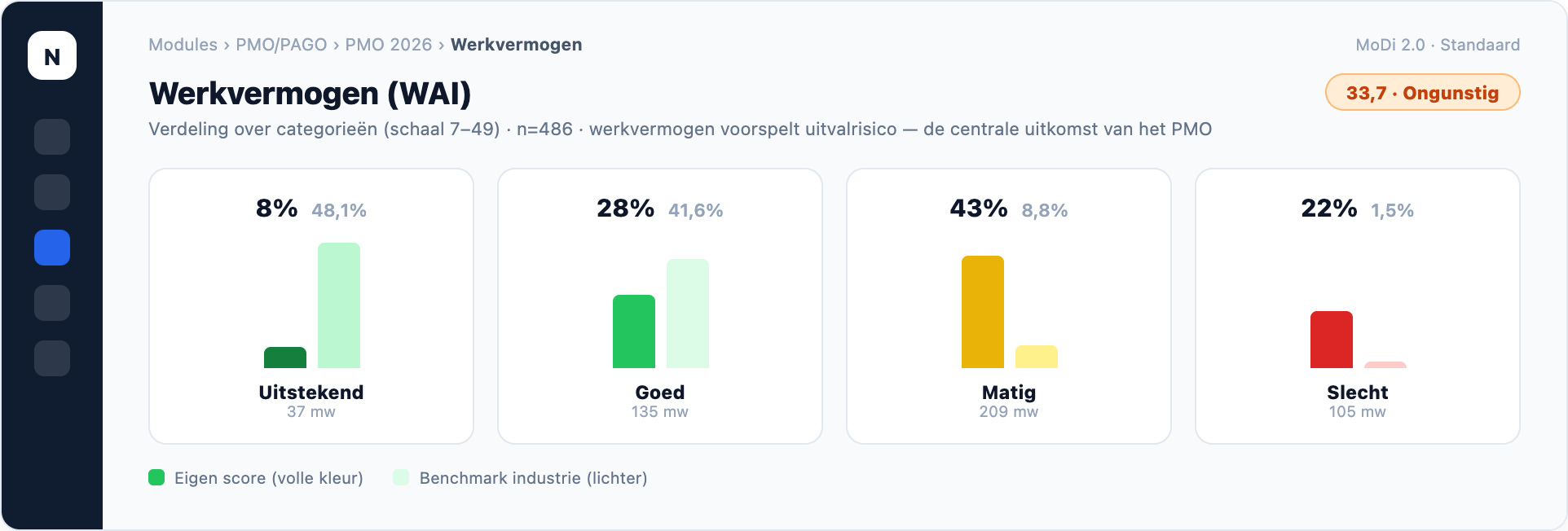 NEVWARE PMO — werkvermogen, productweergave