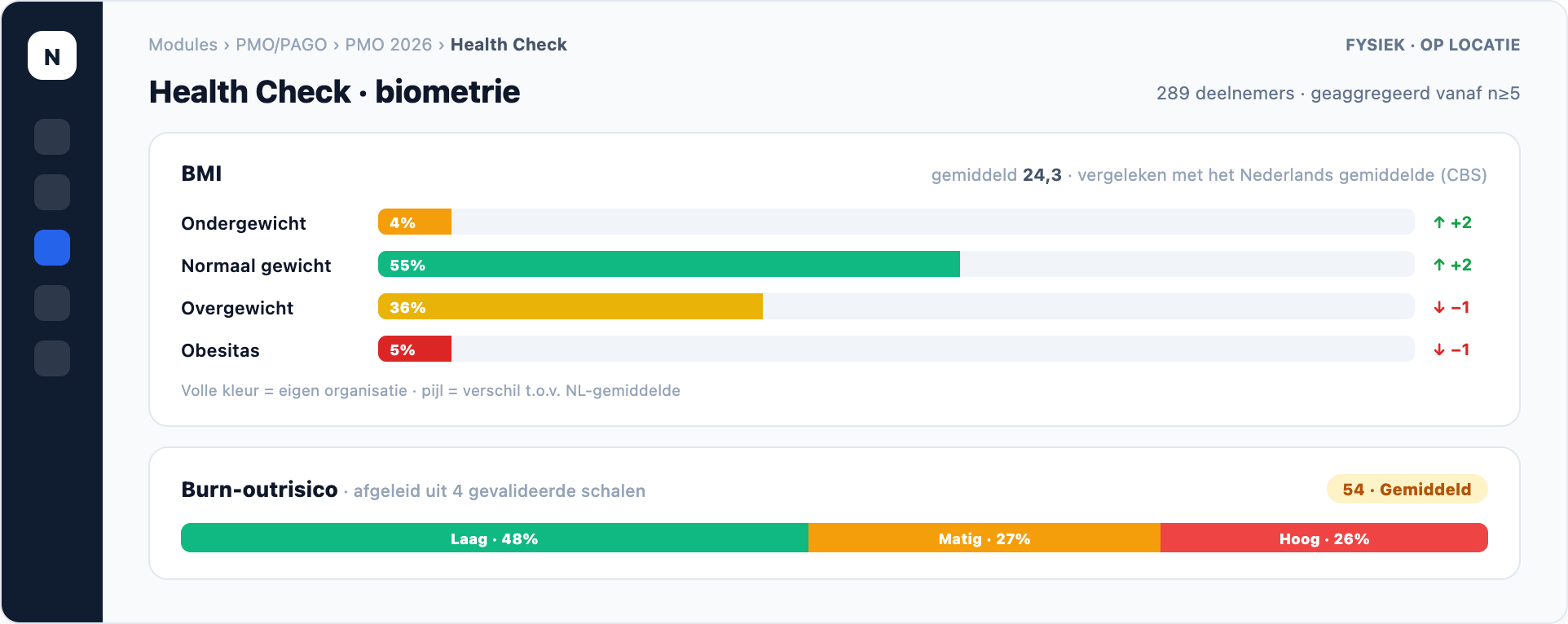 NEVWARE PMO — Health Check, productweergave