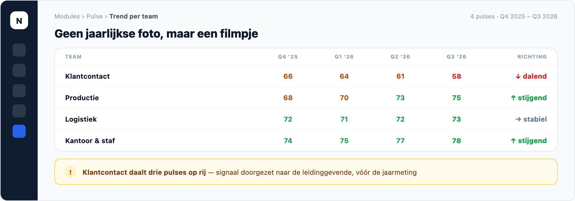 NEVWARE Pulse — trend per team, productweergave