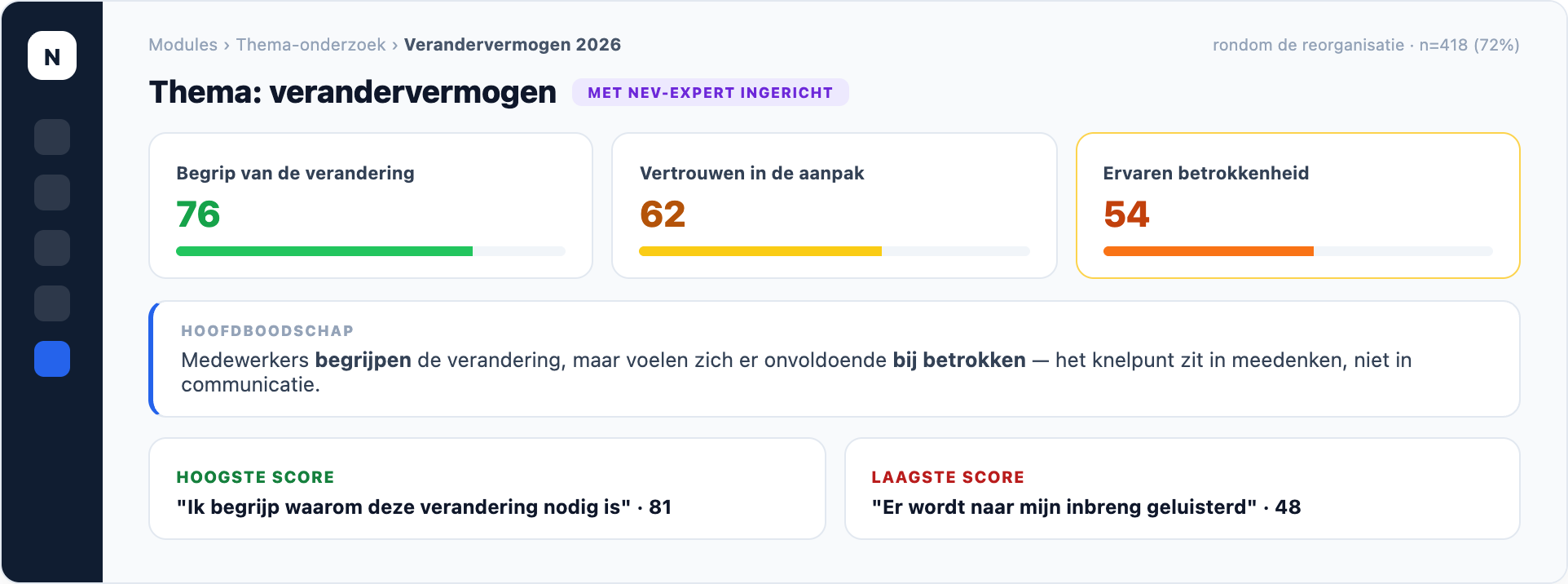 NEVWARE Thema-onderzoek — dashboard, productweergave