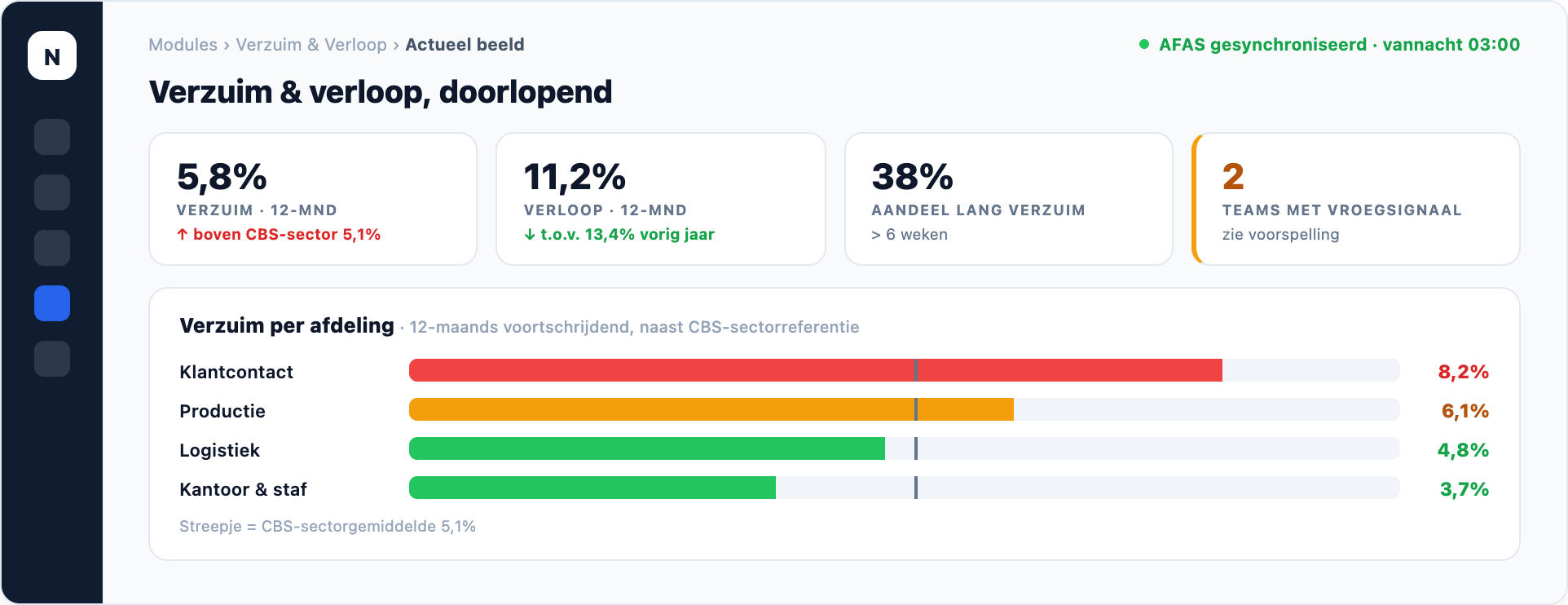 NEVWARE Verzuim & Verloop — dashboard, productweergave