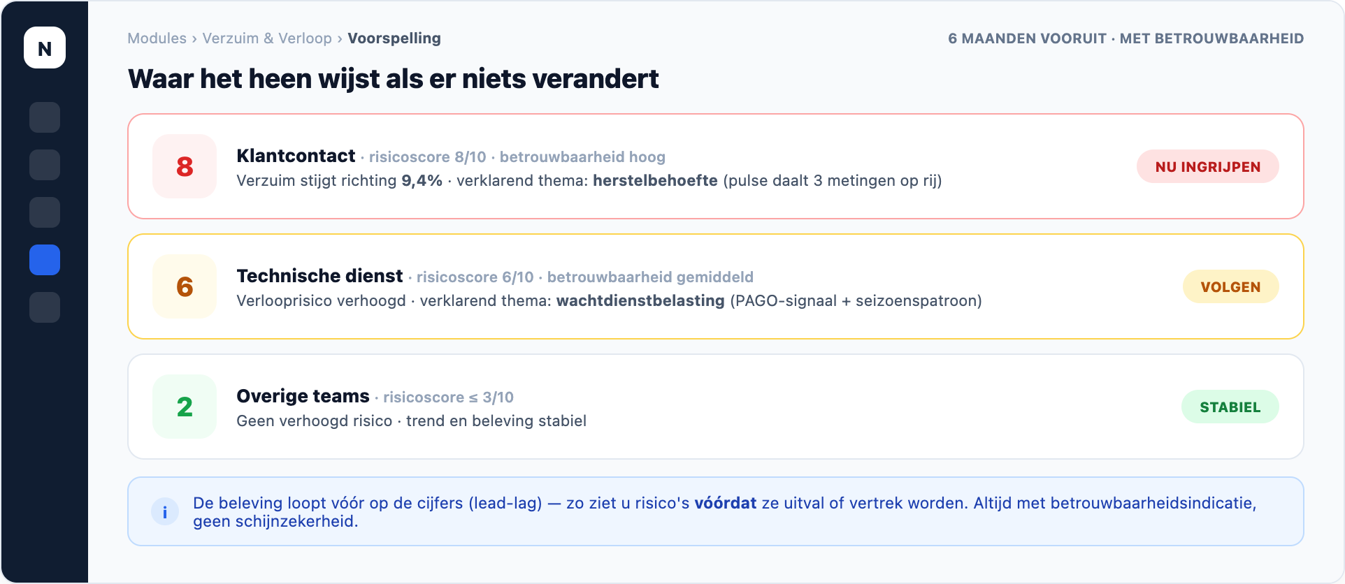 NEVWARE Verzuim & Verloop — voorspelling, productweergave